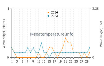 Waves height in Muar in June
