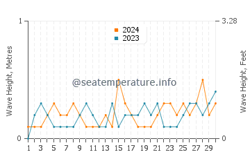 Waves height in Mugla in June