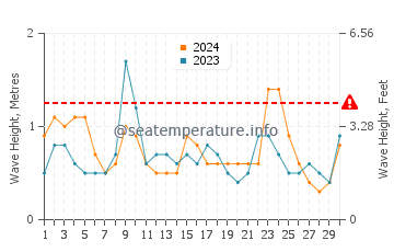 Waves height in Muroran in June
