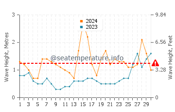 Waves height in Muros de Nalon in June