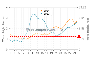 Waves height in Murud in June