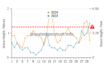Waves height in Muskiz in June