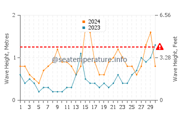 Waves height in Mutriku in June