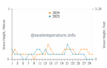 Waves height in Naga in June