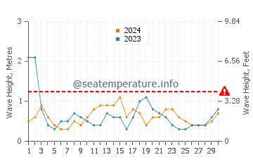 Waves height in Nago in June