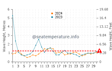 Waves height in Naha in June