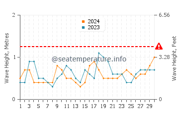 Waves height in Nahariya in June