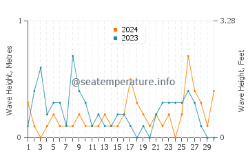 Waves height in Nahuel Huapi in June