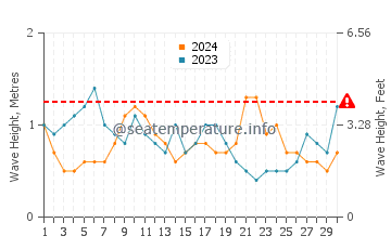 Waves height in Nai Harn Beach in June