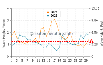 Waves height in Nambucca Heads in June
