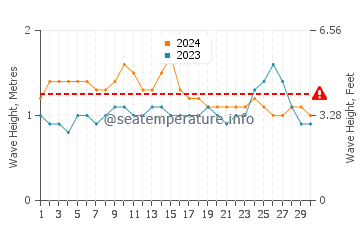 Waves height in Nanakuli in June