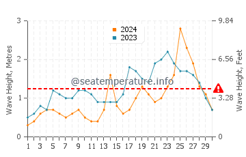 Waves height in Napier in June