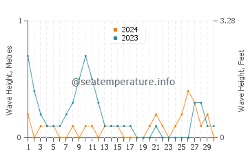 Waves height in Naro in June