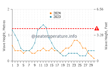 Waves height in Nasugbu in June