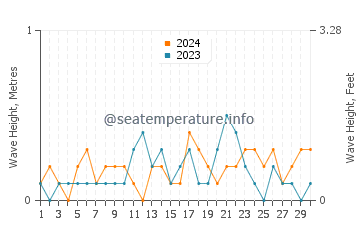Waves height in Naval Academy in June