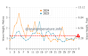 Waves height in Neah Bay in June