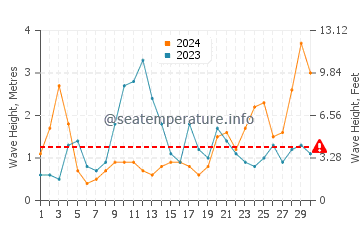 Waves height in Necochea in June
