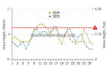 Waves height in Negril in June