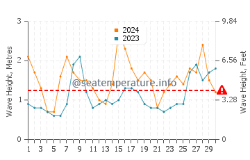 Waves height in Nemina in June