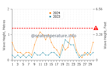 Waves height in Nervi in June