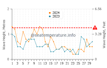 Waves height in Nes in June