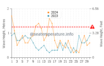 Altura de las olas en Holanda en junio
