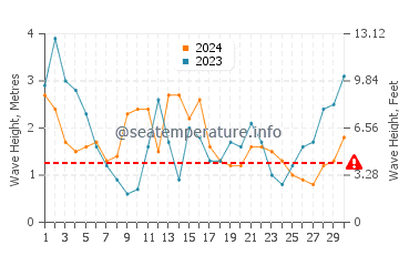 Waves height in Westport in June