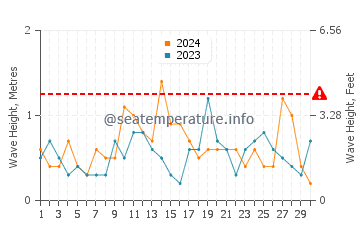 Waves height in Newtonhill in June