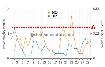 Waves height in Nida in June