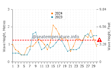 Waves height in Nigran in June