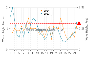 Waves height in Nishinoomote in June