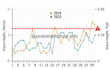Waves height in Nisyros in June