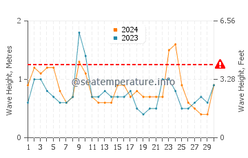 Waves height in Noboribetsu in June