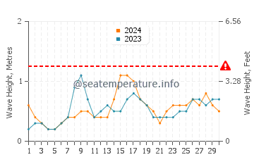Waves height in Noia in June