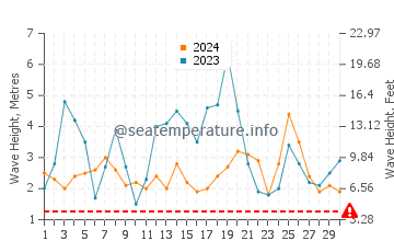 Altura das ondas Noordhoek em junho