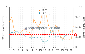 Waves height in Norah Head in June