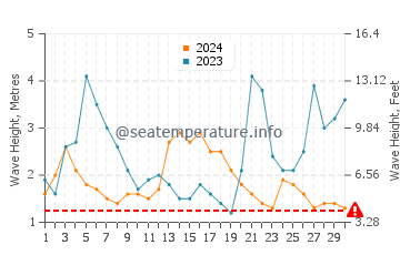 Altezza delle onde Phillip Island a giugno