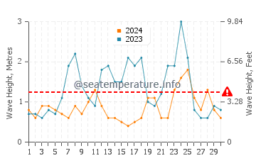 Waves height in Normanville in June