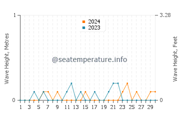 Waves height in North East in June