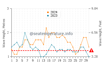 Waves height in Nosara in June