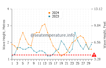 Altura de las olas en Nosy Varika en junio