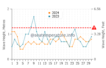 Wellenhöhe in Novo Sancti Petri im Juni