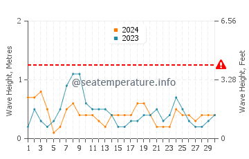 Waves height in Nuevo Portil in June