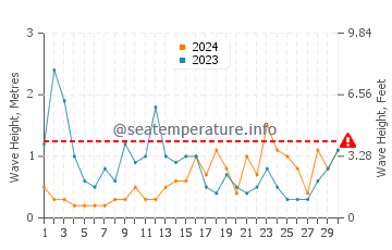 Waves height in Numazu in June