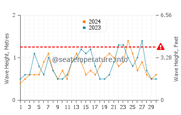 Waves height in Oak Island in June