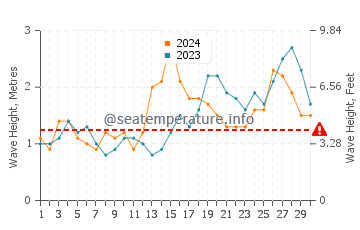Waves height in Oamaru in June