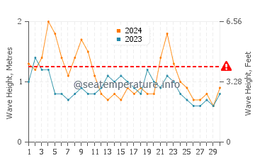 Waves height in Oarai in June