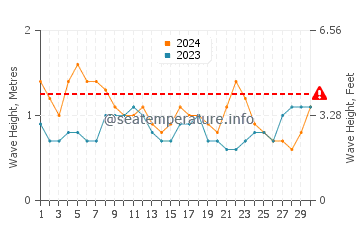 Waves height in Oebou in June