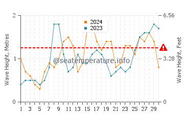 Waves height in Ofir in June