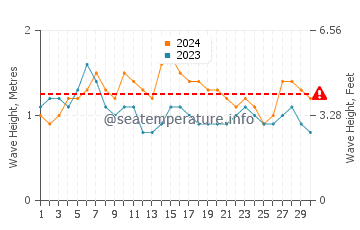 Waves height in Ojochal in June